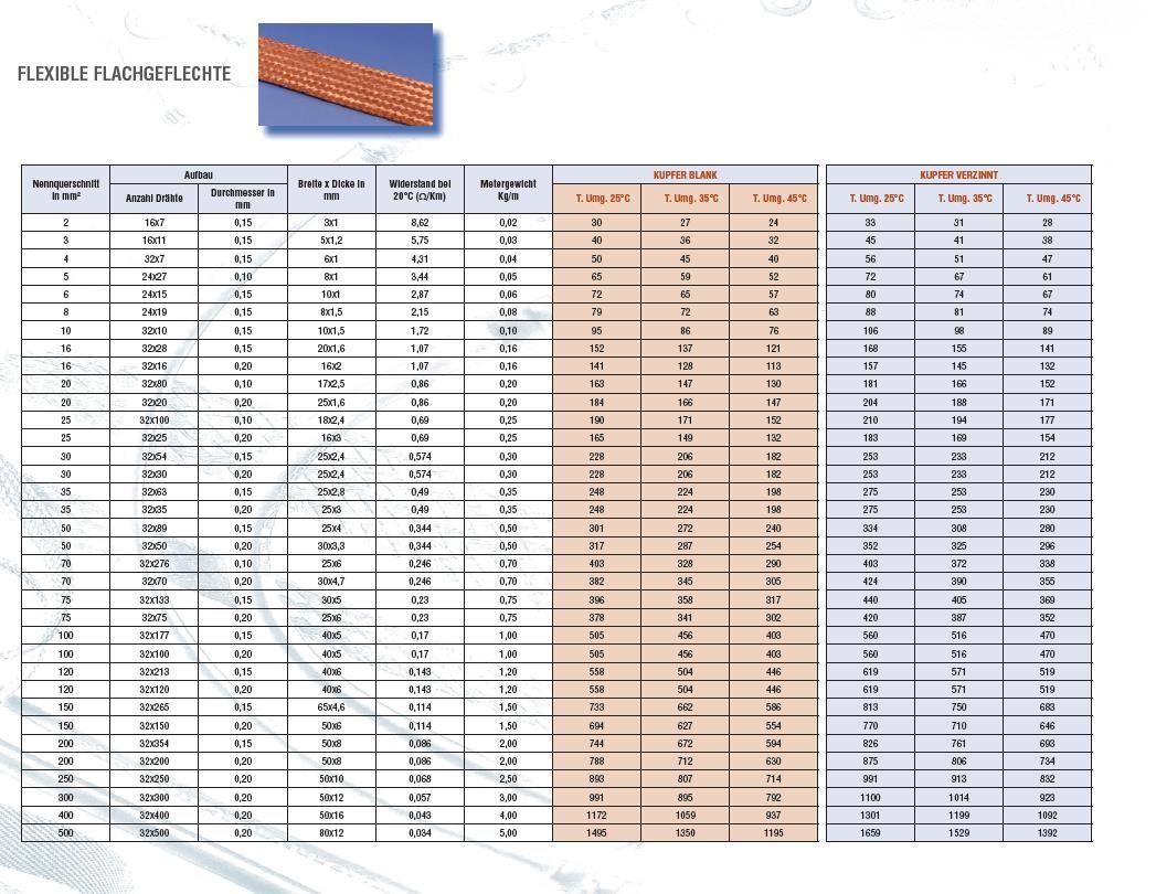 Belastbarkeitstabelle